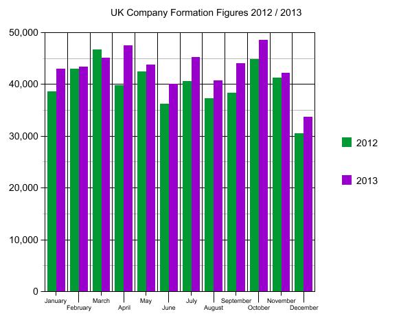 UK Company Formation Figures 2012 / 2013