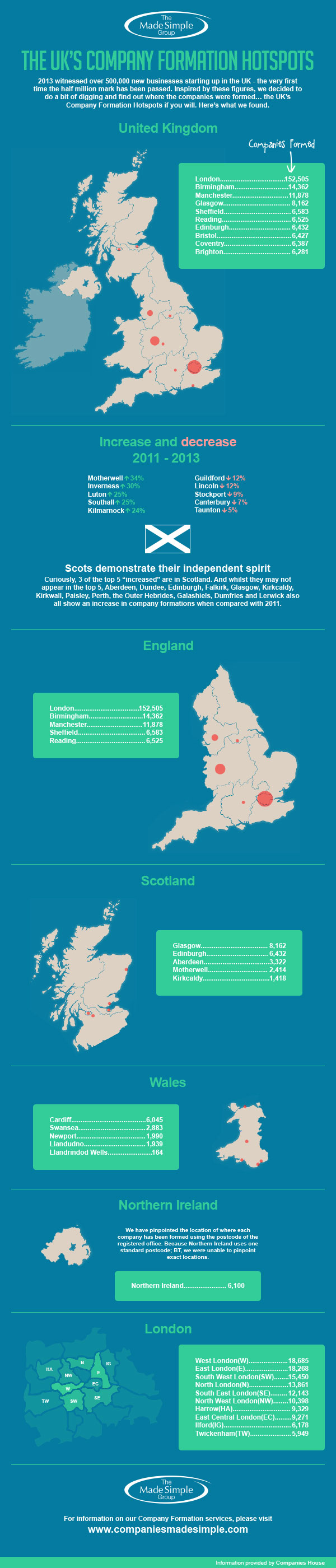 The UK’s Company Formation Hotspots