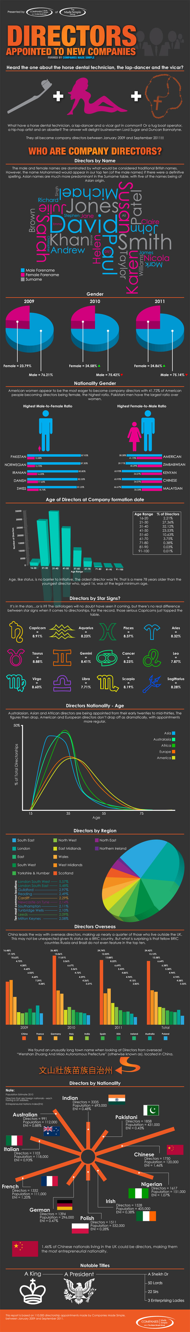Heard the one about the horse dental technician, the lap-dancer and vicar? Our Limited Company Director Infographic