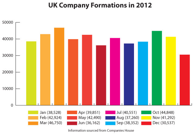 Month by month breakdown of 2012 UK Company Formations